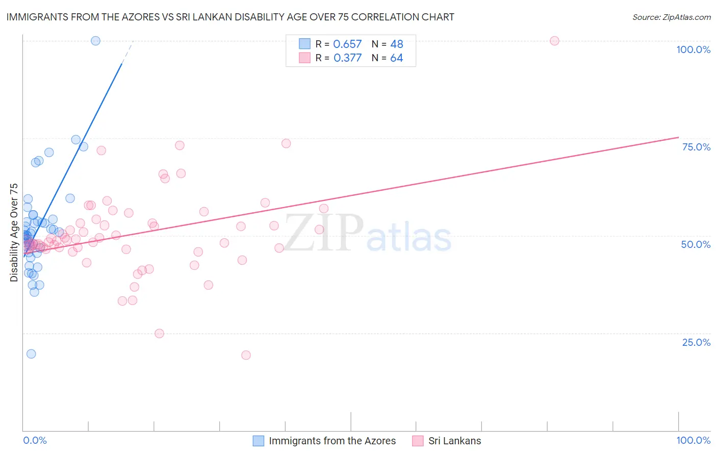 Immigrants from the Azores vs Sri Lankan Disability Age Over 75
