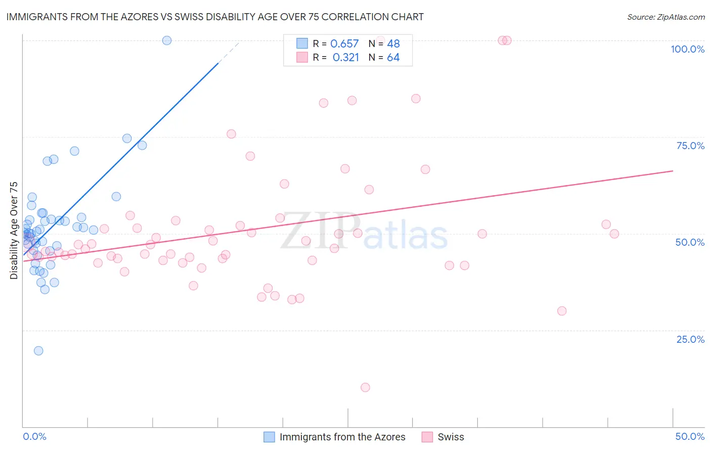 Immigrants from the Azores vs Swiss Disability Age Over 75