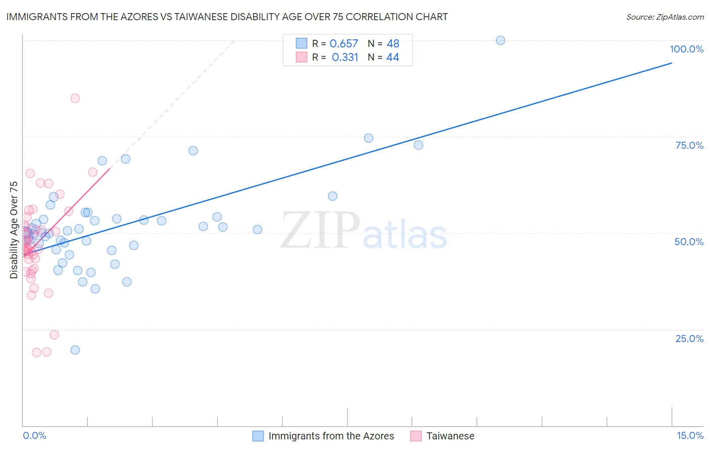 Immigrants from the Azores vs Taiwanese Disability Age Over 75