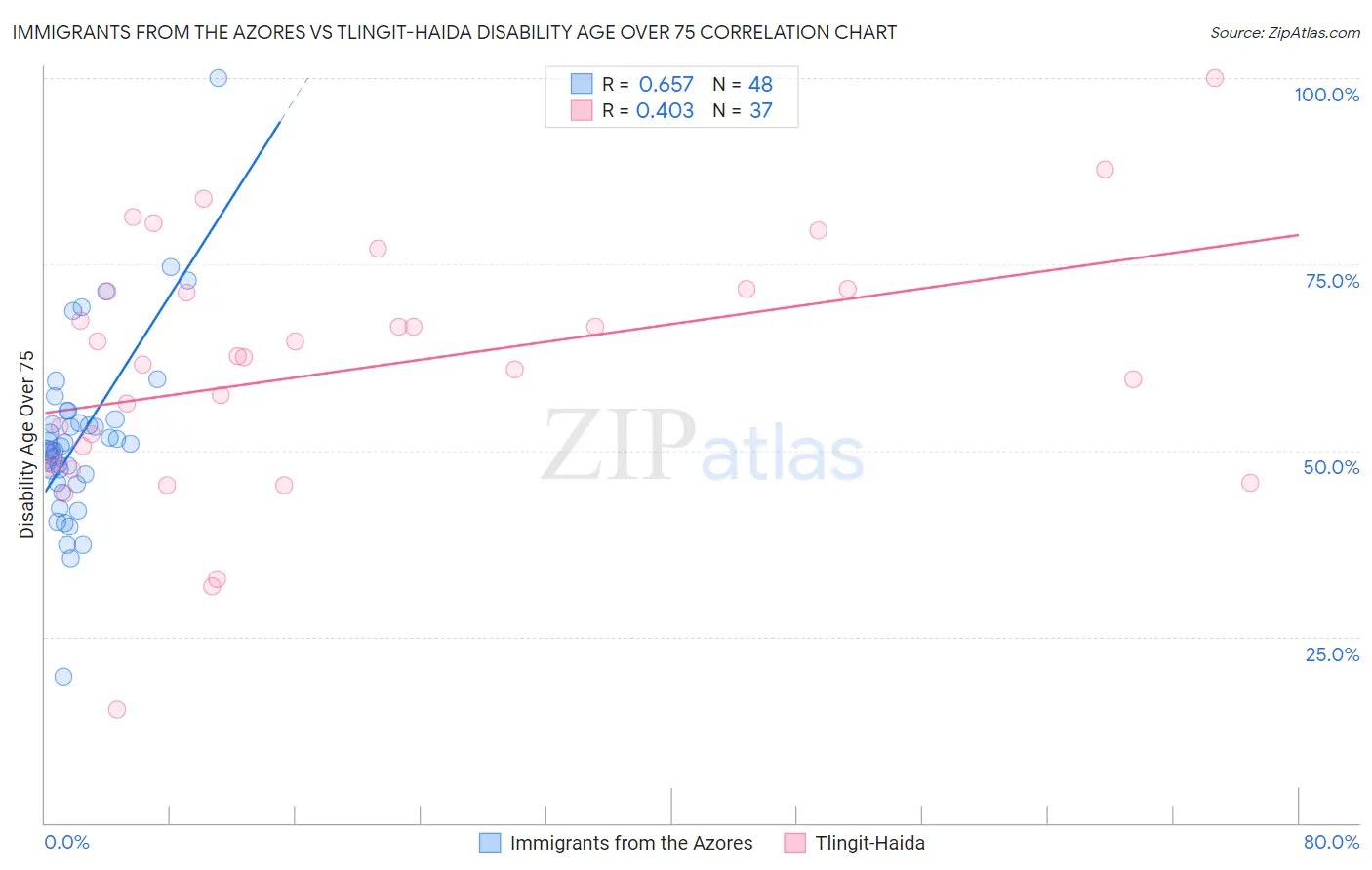 Immigrants from the Azores vs Tlingit-Haida Disability Age Over 75