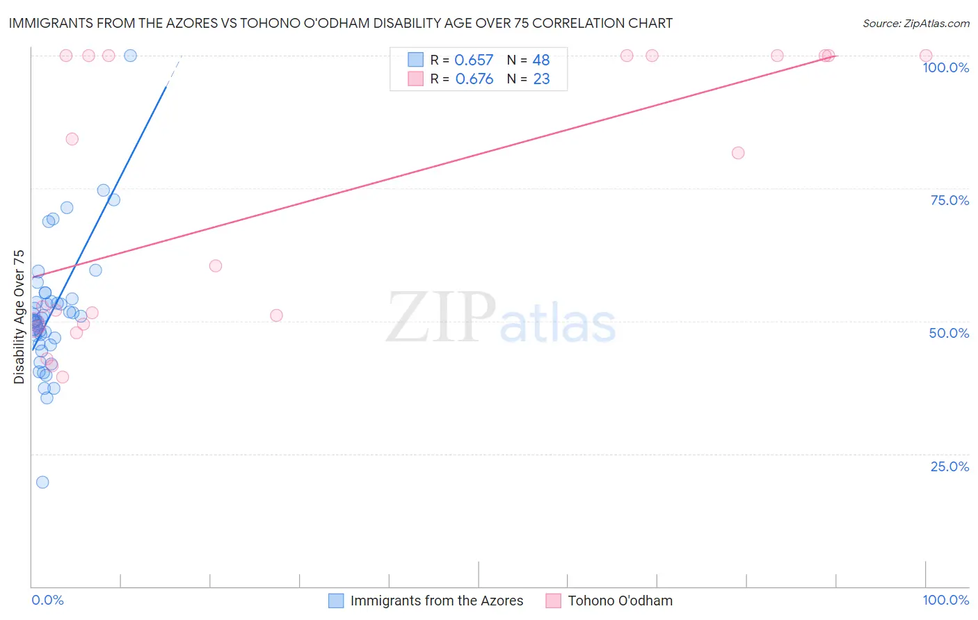 Immigrants from the Azores vs Tohono O'odham Disability Age Over 75