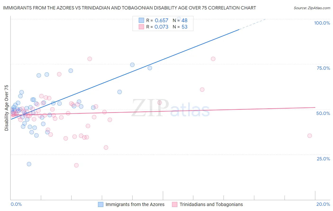 Immigrants from the Azores vs Trinidadian and Tobagonian Disability Age Over 75