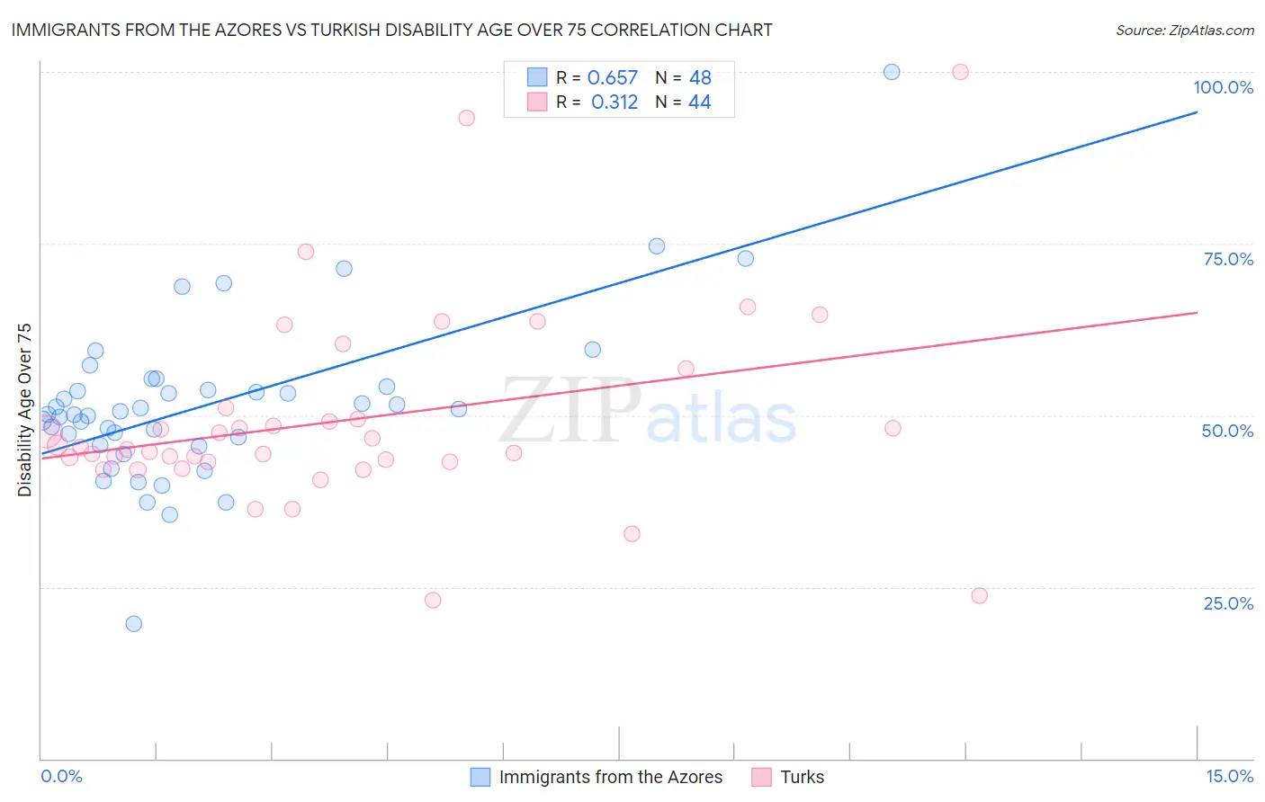 Immigrants from the Azores vs Turkish Disability Age Over 75
