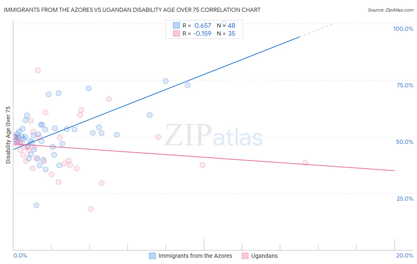 Immigrants from the Azores vs Ugandan Disability Age Over 75