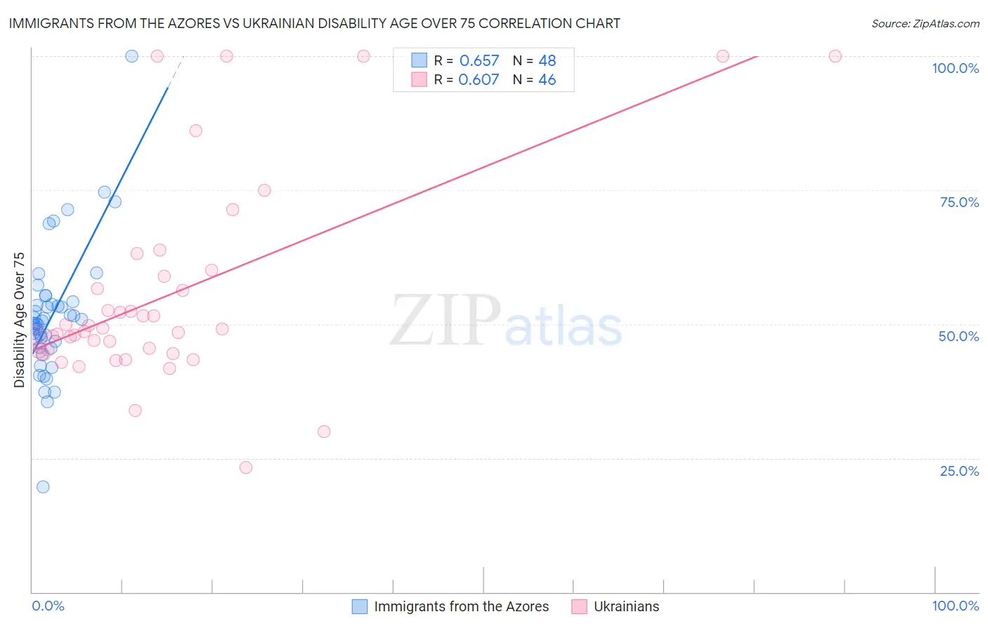 Immigrants from the Azores vs Ukrainian Disability Age Over 75