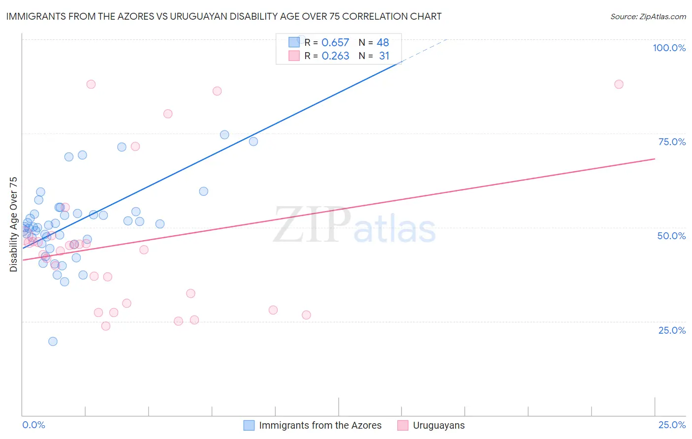 Immigrants from the Azores vs Uruguayan Disability Age Over 75