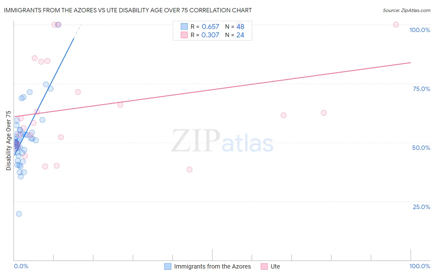 Immigrants from the Azores vs Ute Disability Age Over 75