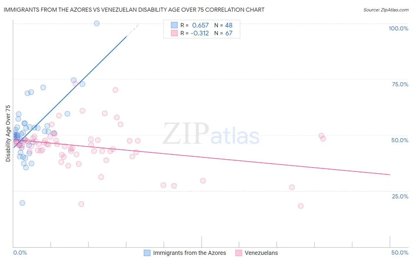 Immigrants from the Azores vs Venezuelan Disability Age Over 75