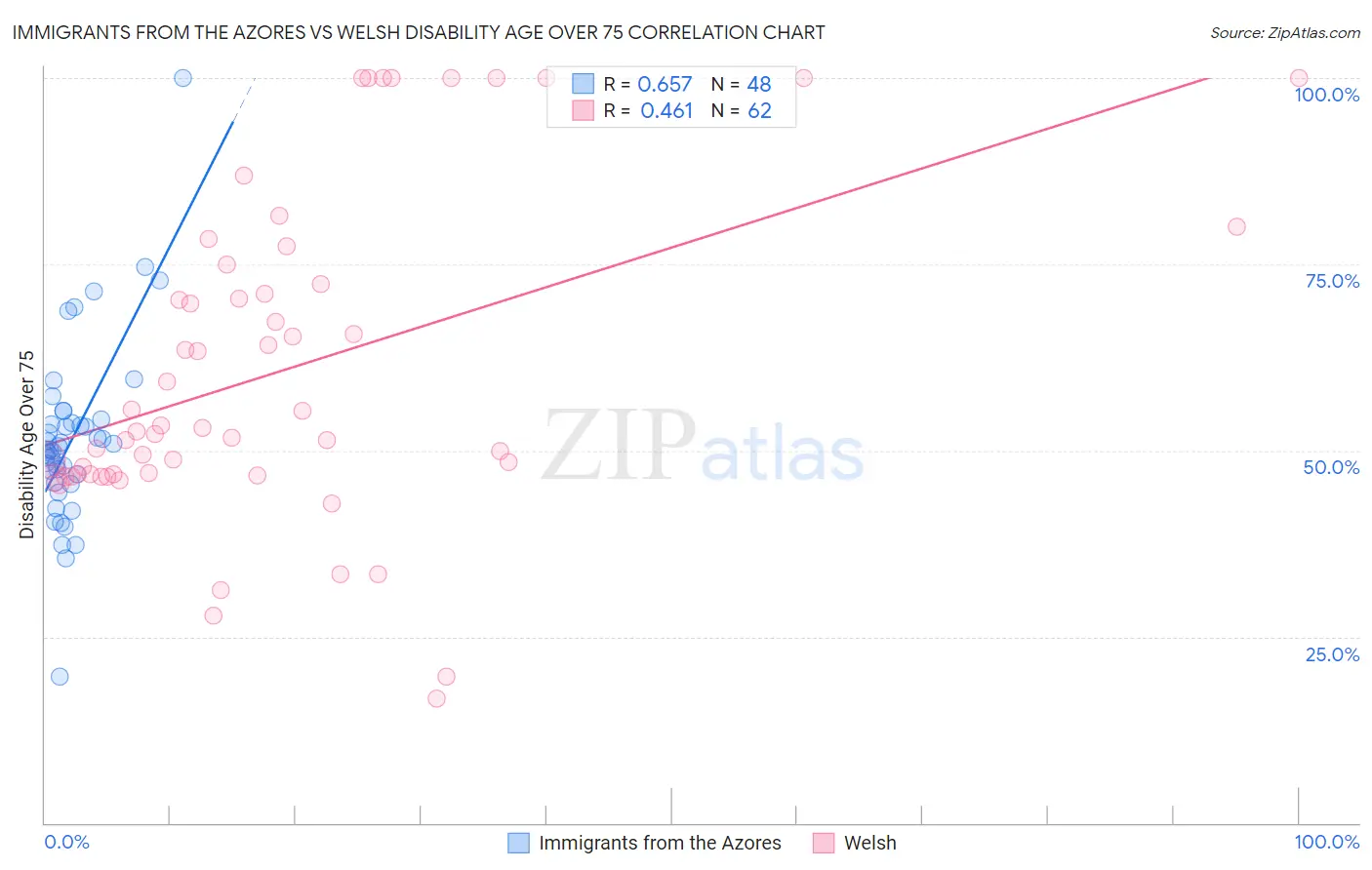 Immigrants from the Azores vs Welsh Disability Age Over 75