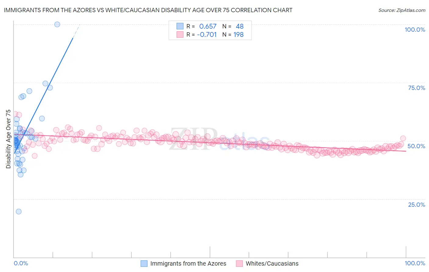 Immigrants from the Azores vs White/Caucasian Disability Age Over 75
