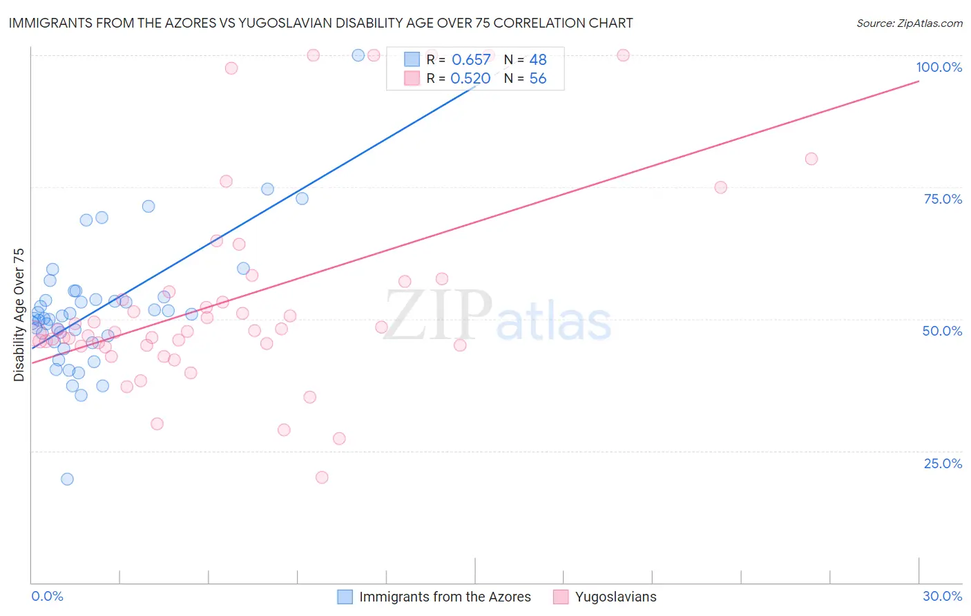 Immigrants from the Azores vs Yugoslavian Disability Age Over 75