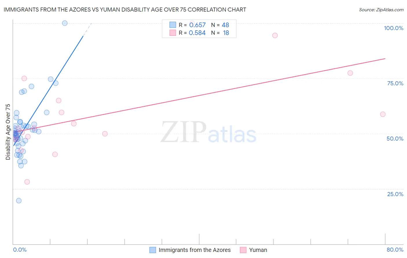 Immigrants from the Azores vs Yuman Disability Age Over 75