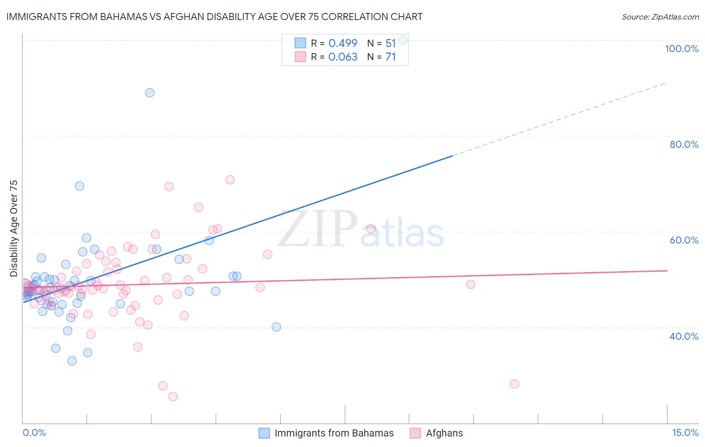 Immigrants from Bahamas vs Afghan Disability Age Over 75