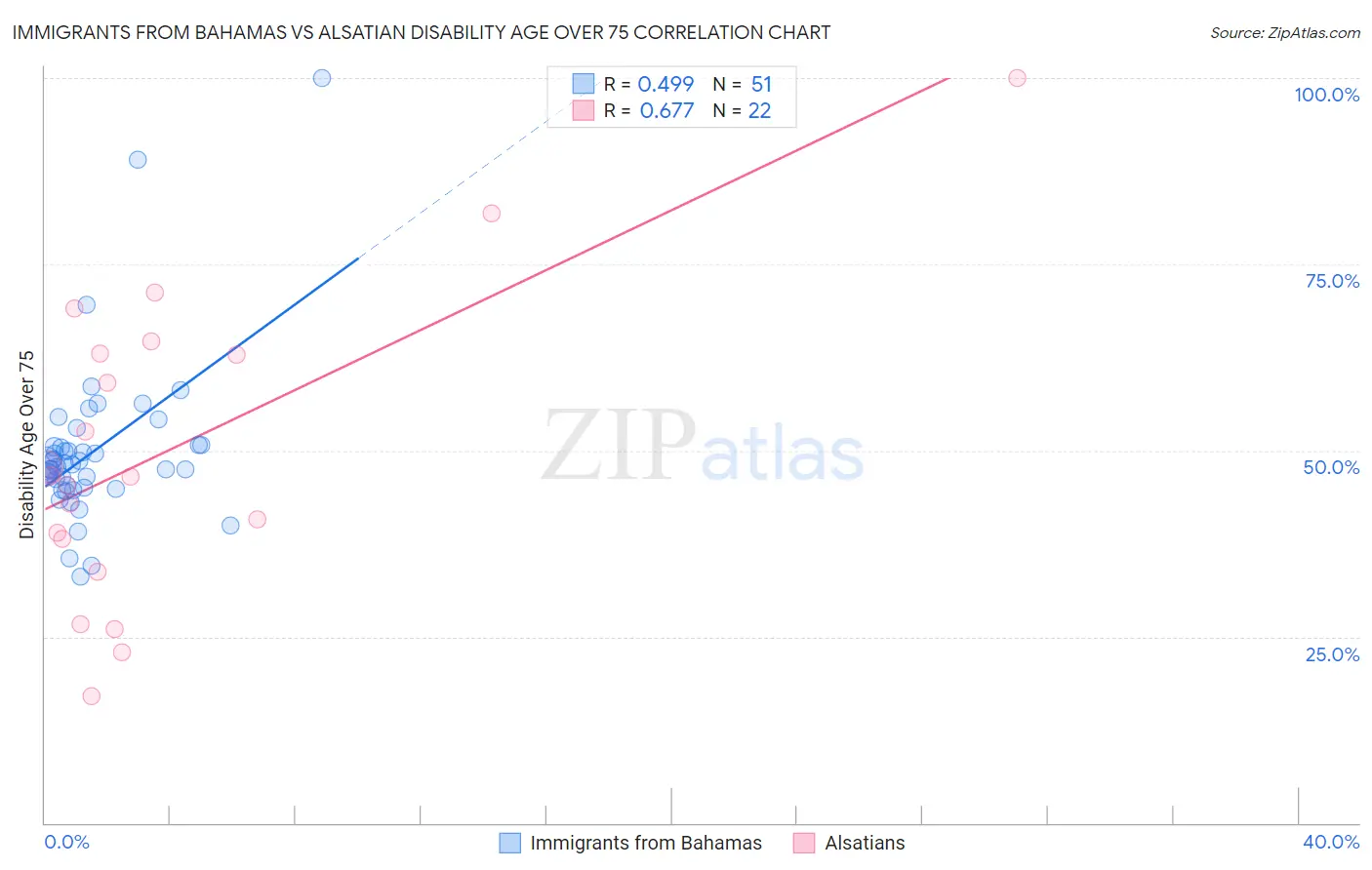 Immigrants from Bahamas vs Alsatian Disability Age Over 75