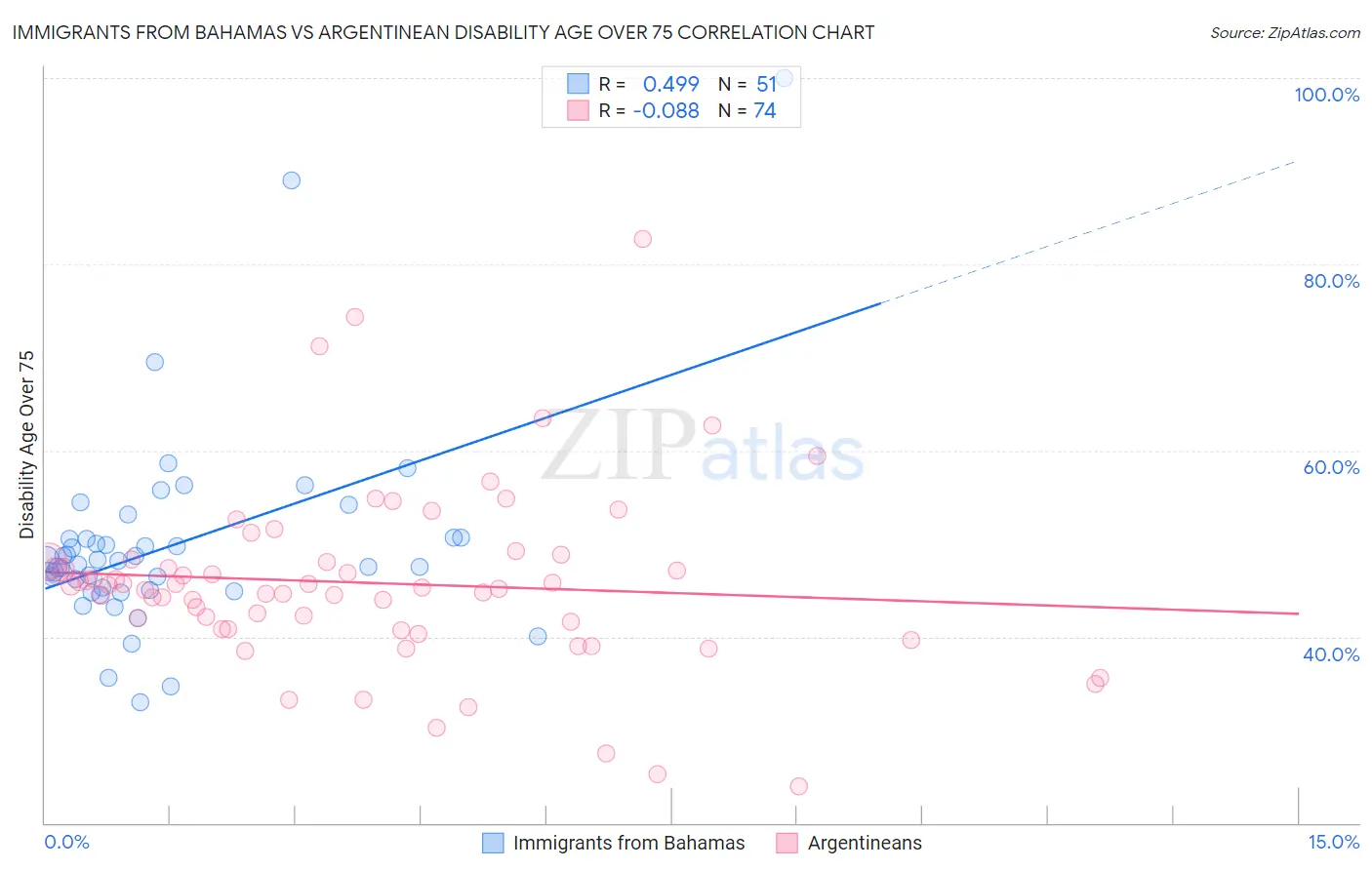 Immigrants from Bahamas vs Argentinean Disability Age Over 75