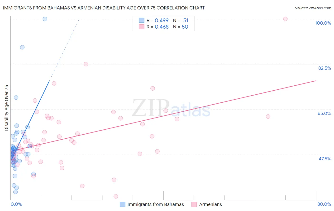 Immigrants from Bahamas vs Armenian Disability Age Over 75