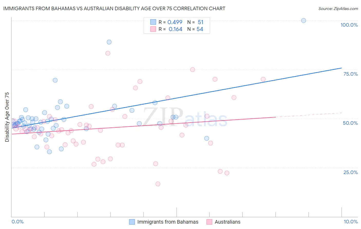 Immigrants from Bahamas vs Australian Disability Age Over 75