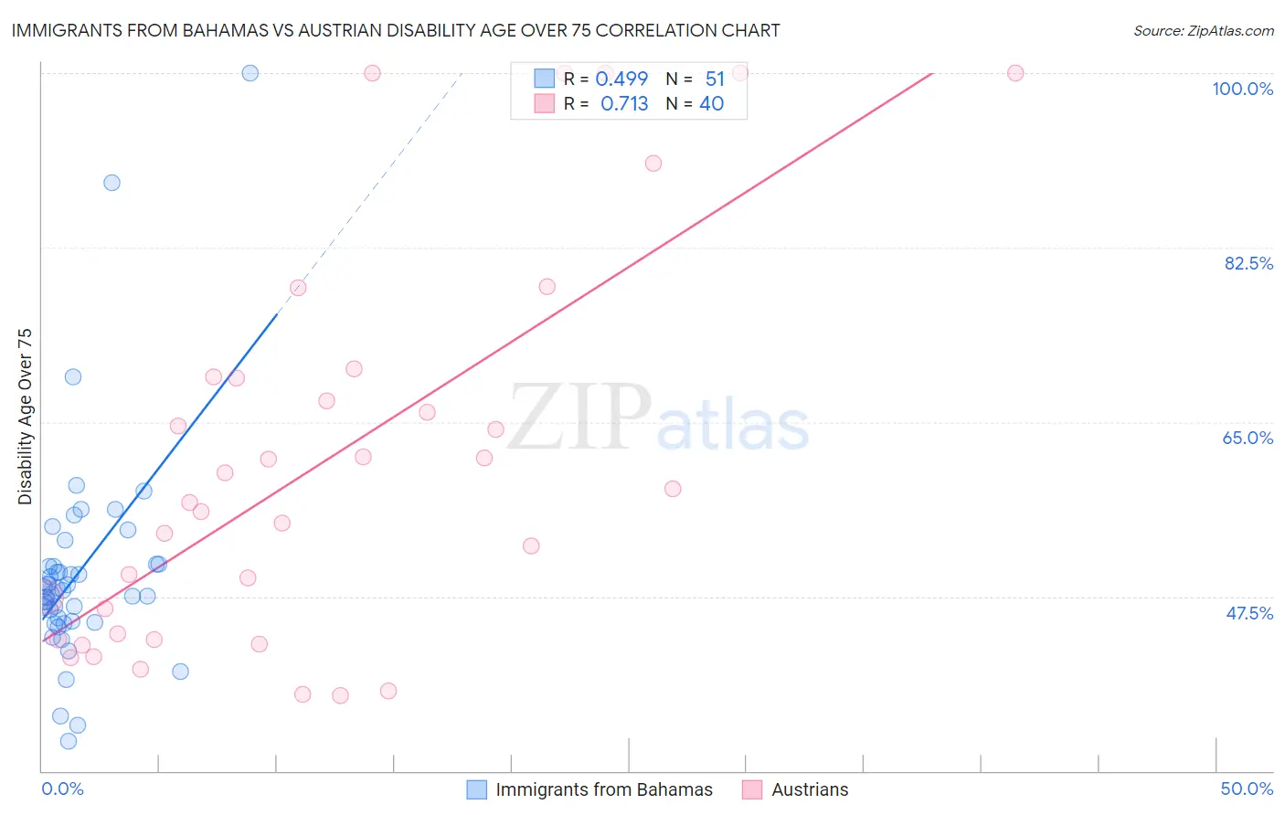 Immigrants from Bahamas vs Austrian Disability Age Over 75