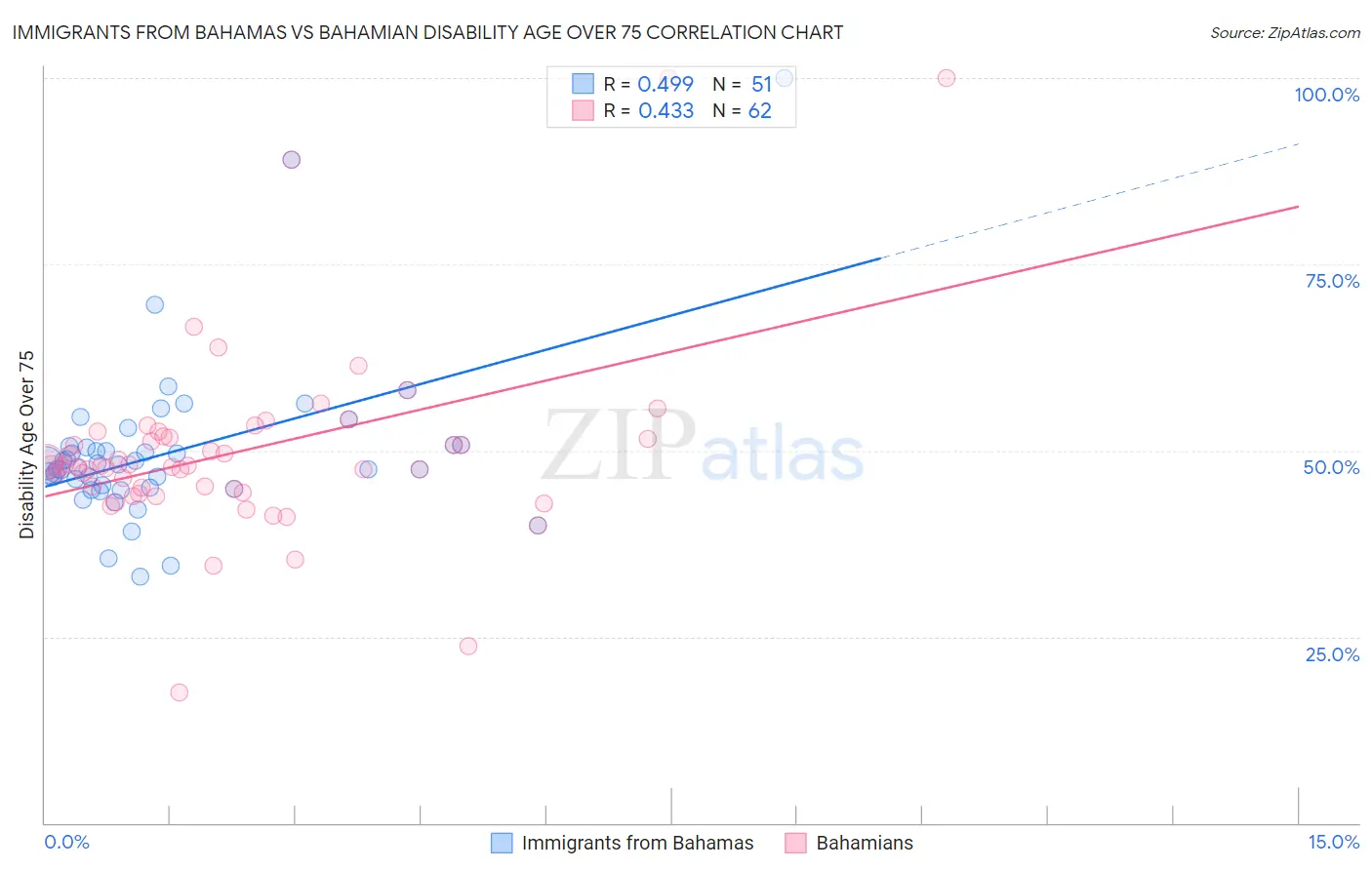Immigrants from Bahamas vs Bahamian Disability Age Over 75