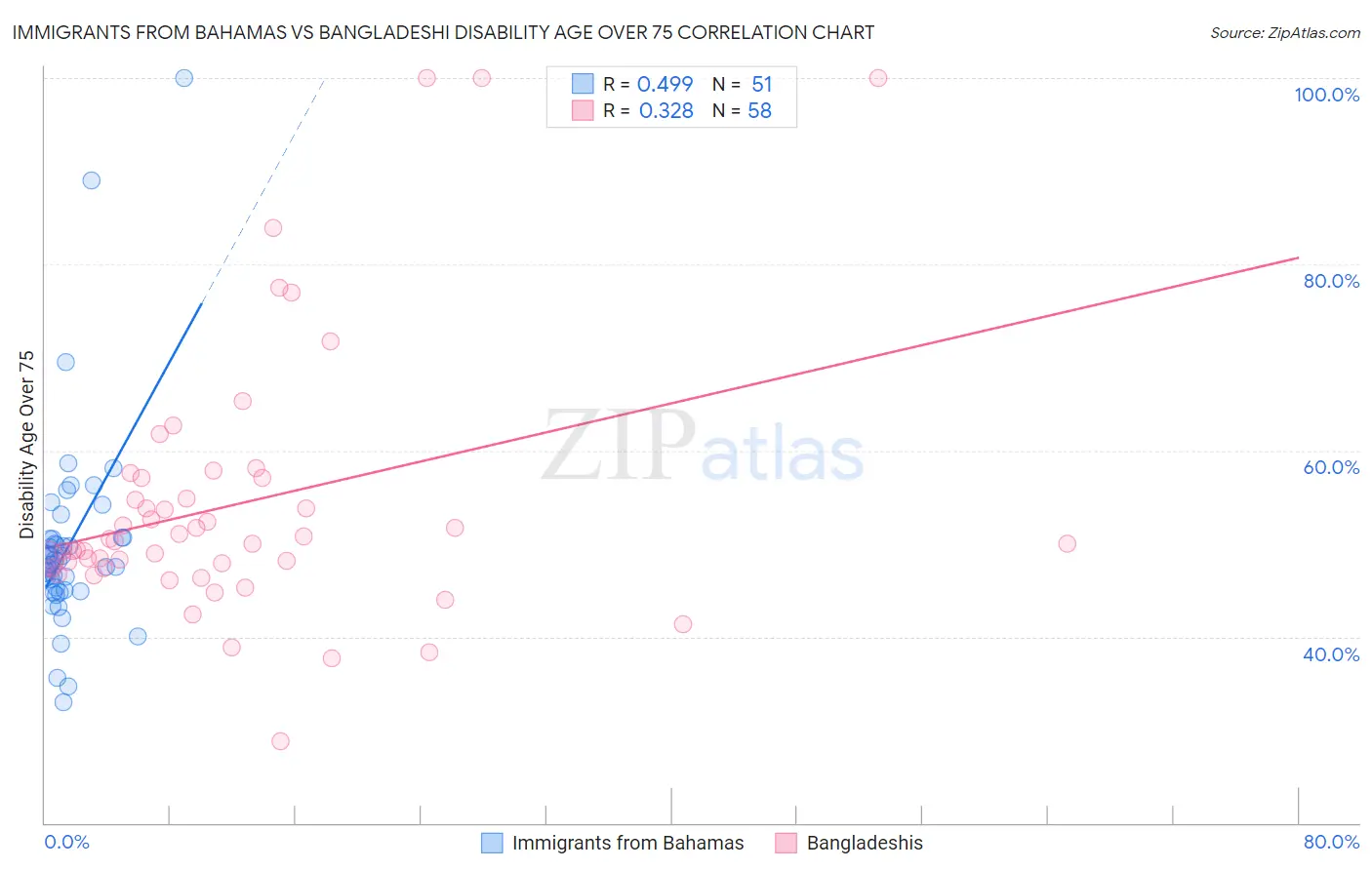 Immigrants from Bahamas vs Bangladeshi Disability Age Over 75