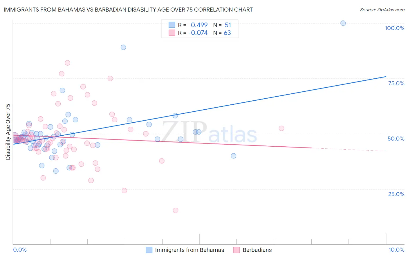 Immigrants from Bahamas vs Barbadian Disability Age Over 75