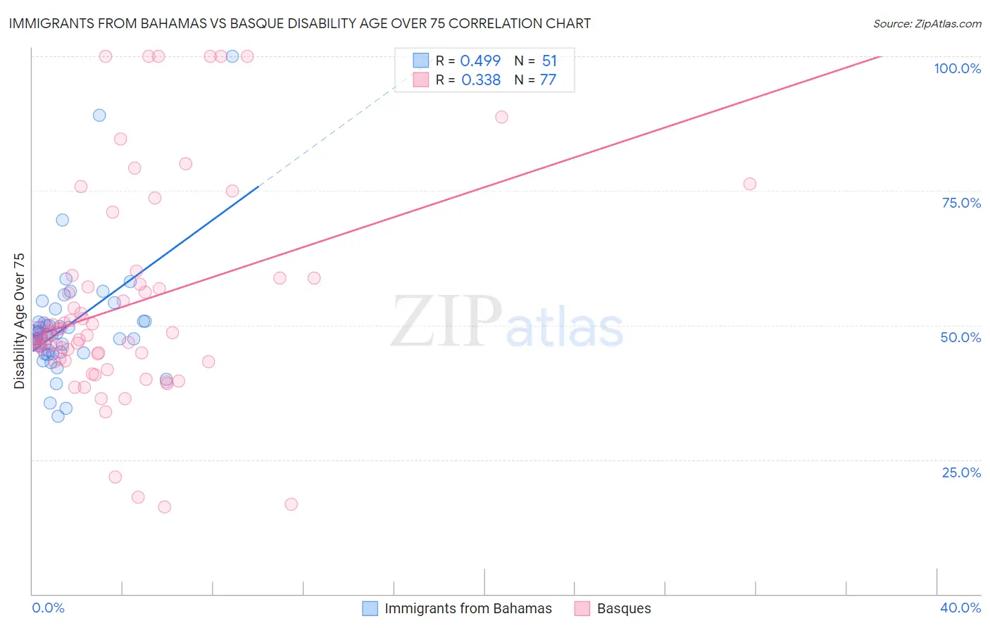 Immigrants from Bahamas vs Basque Disability Age Over 75