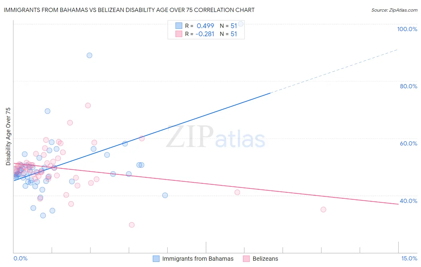 Immigrants from Bahamas vs Belizean Disability Age Over 75