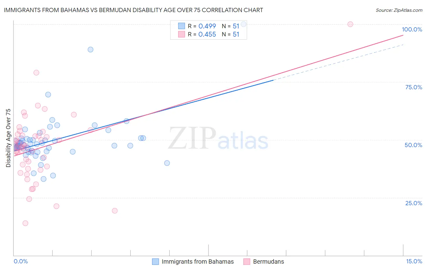 Immigrants from Bahamas vs Bermudan Disability Age Over 75