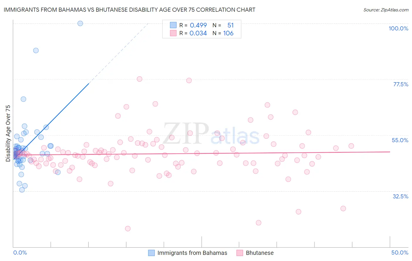 Immigrants from Bahamas vs Bhutanese Disability Age Over 75