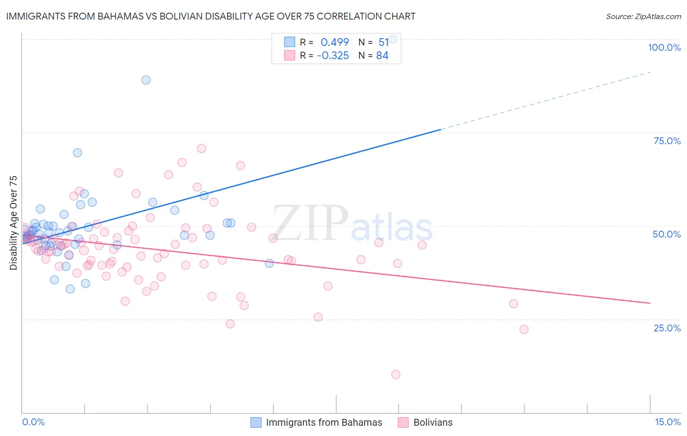 Immigrants from Bahamas vs Bolivian Disability Age Over 75