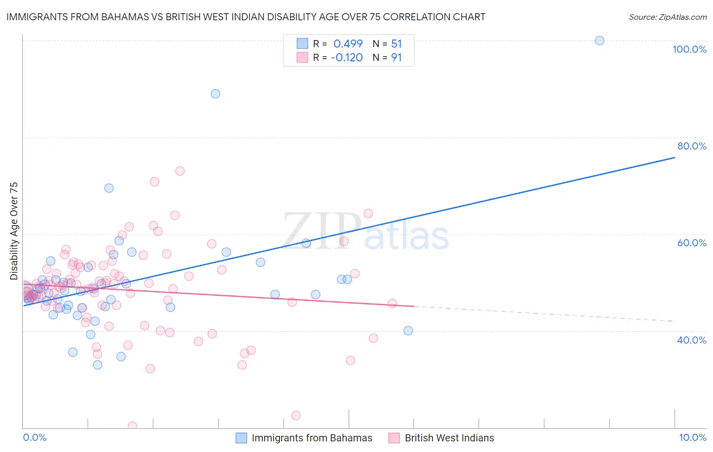 Immigrants from Bahamas vs British West Indian Disability Age Over 75