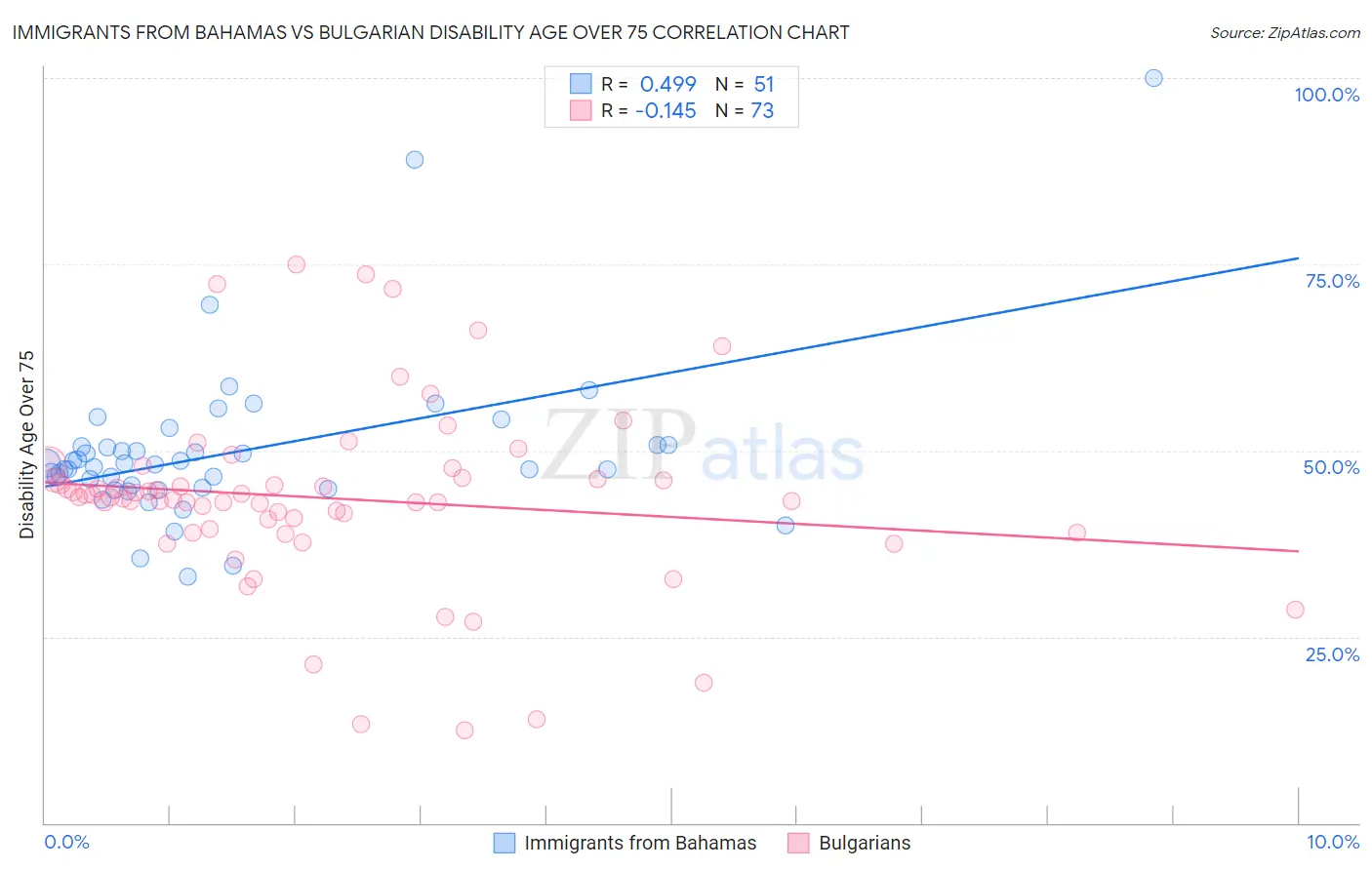 Immigrants from Bahamas vs Bulgarian Disability Age Over 75