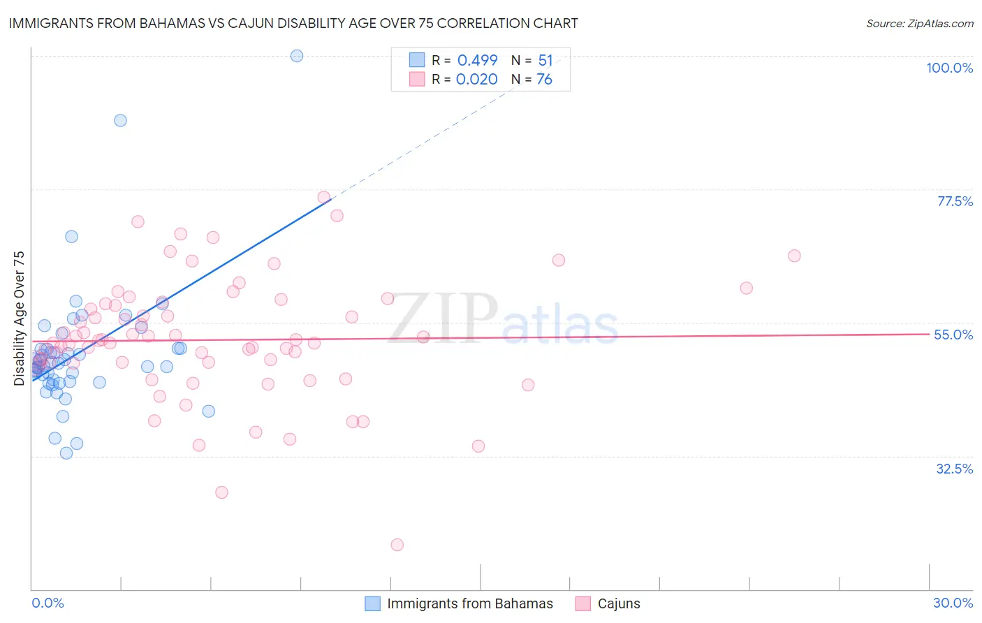 Immigrants from Bahamas vs Cajun Disability Age Over 75