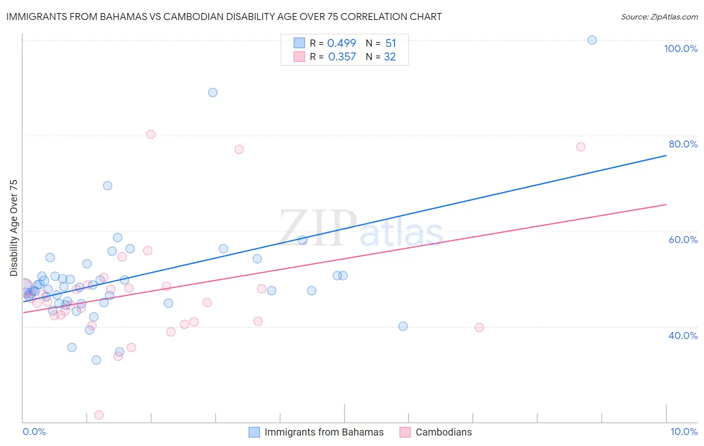 Immigrants from Bahamas vs Cambodian Disability Age Over 75