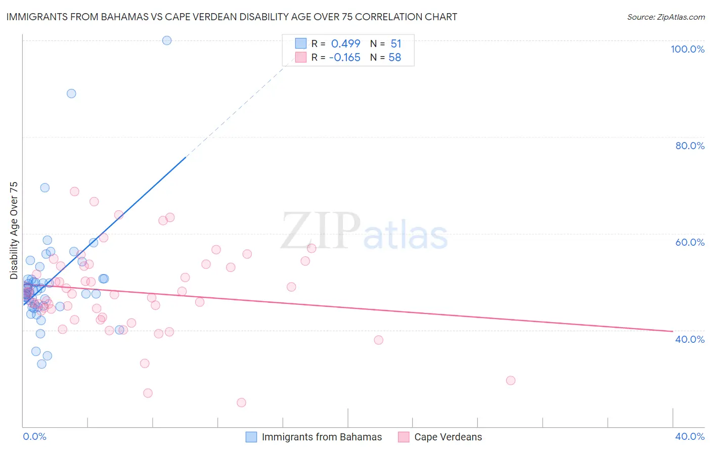 Immigrants from Bahamas vs Cape Verdean Disability Age Over 75