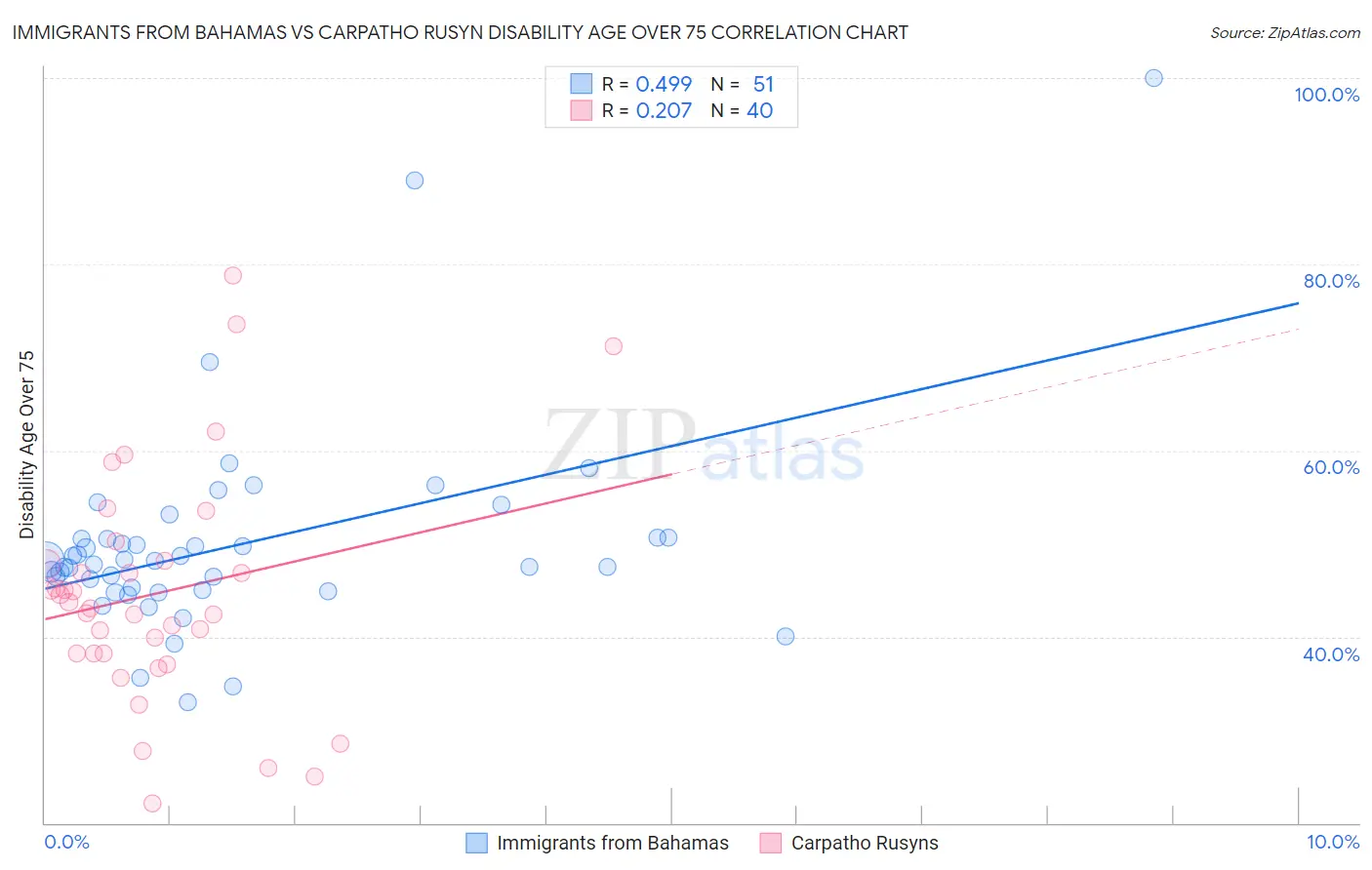 Immigrants from Bahamas vs Carpatho Rusyn Disability Age Over 75