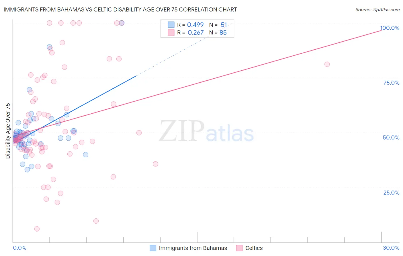 Immigrants from Bahamas vs Celtic Disability Age Over 75