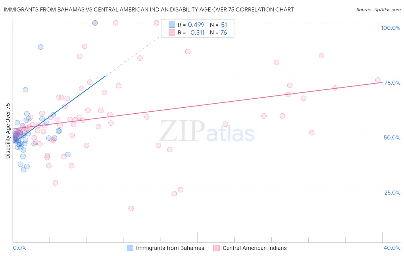 Immigrants from Bahamas vs Central American Indian Disability Age Over 75