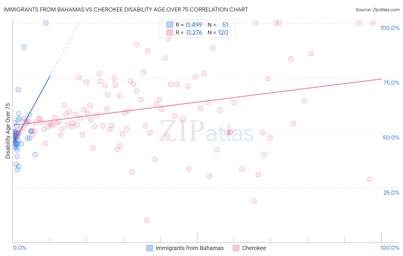 Immigrants from Bahamas vs Cherokee Disability Age Over 75