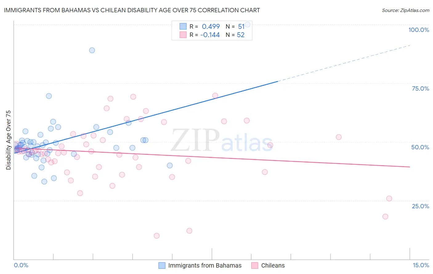 Immigrants from Bahamas vs Chilean Disability Age Over 75