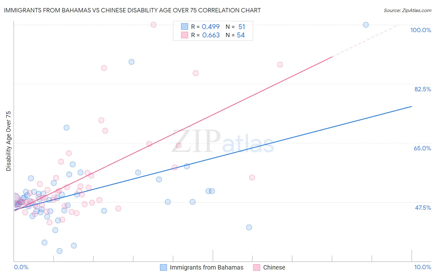 Immigrants from Bahamas vs Chinese Disability Age Over 75