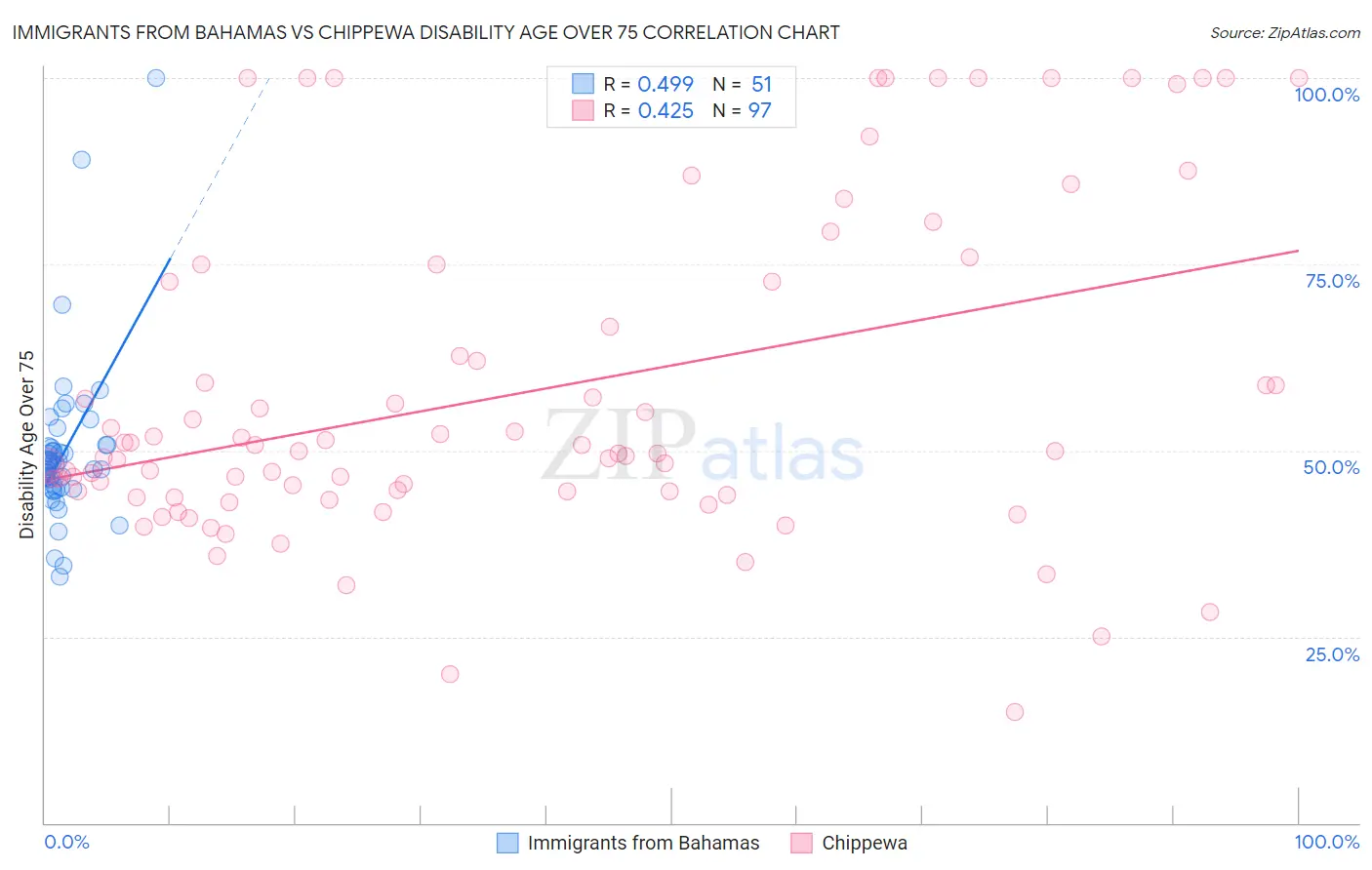 Immigrants from Bahamas vs Chippewa Disability Age Over 75