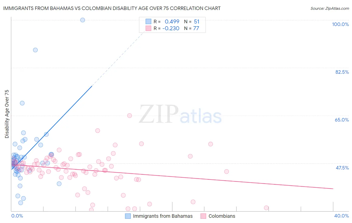Immigrants from Bahamas vs Colombian Disability Age Over 75