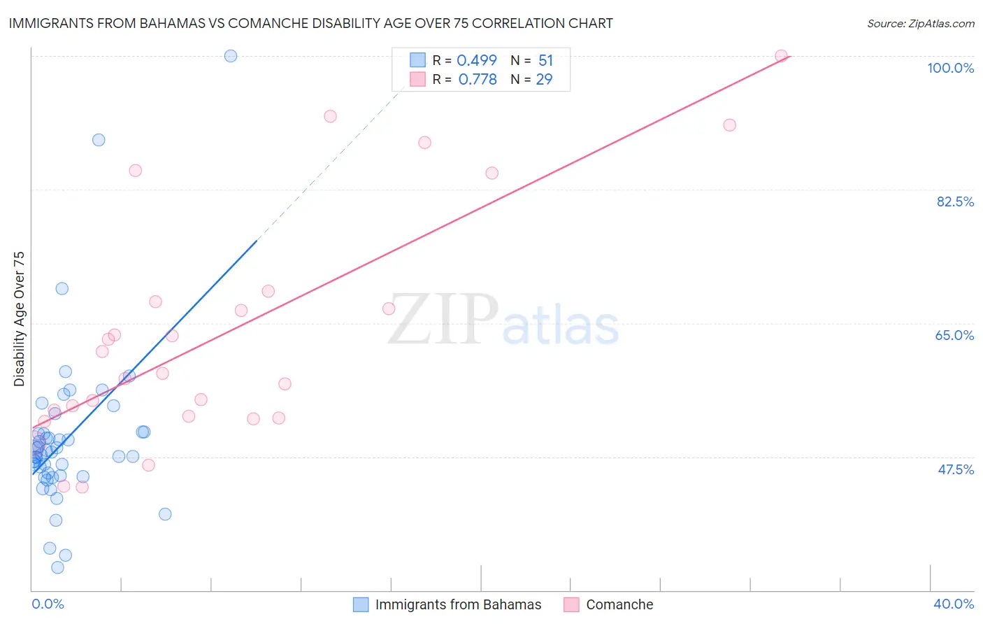 Immigrants from Bahamas vs Comanche Disability Age Over 75