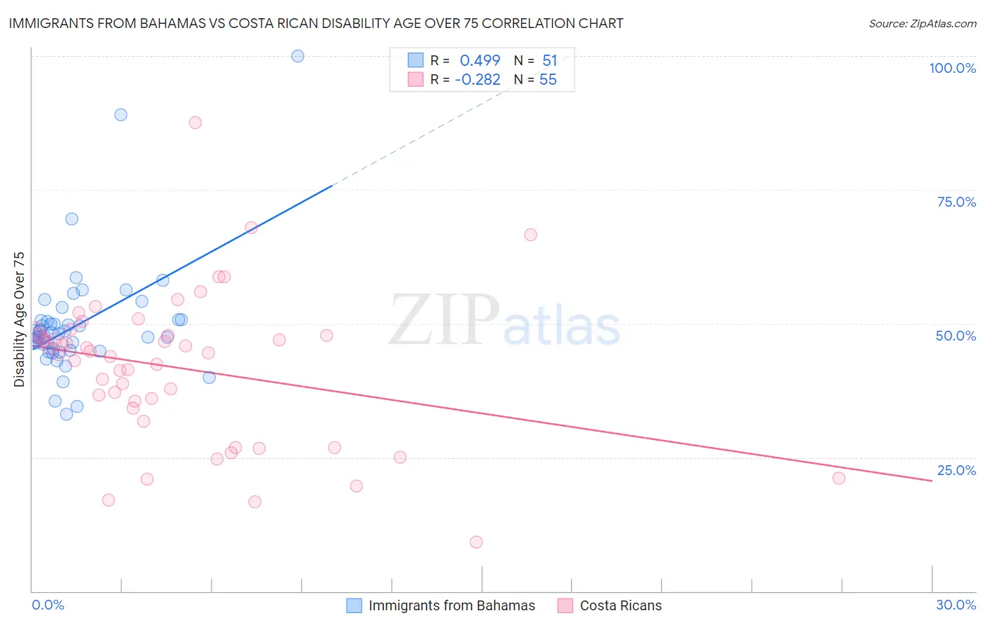 Immigrants from Bahamas vs Costa Rican Disability Age Over 75