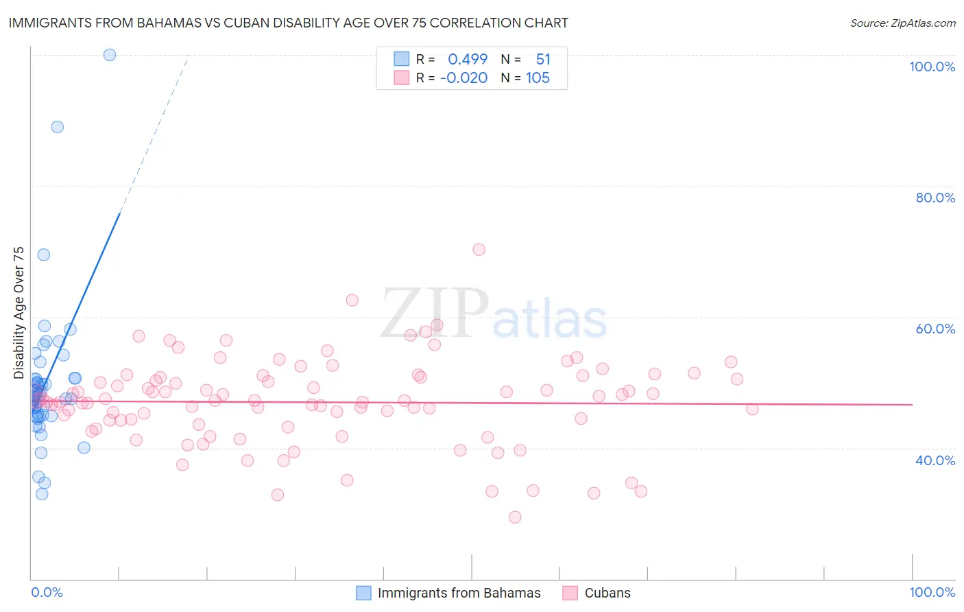 Immigrants from Bahamas vs Cuban Disability Age Over 75
