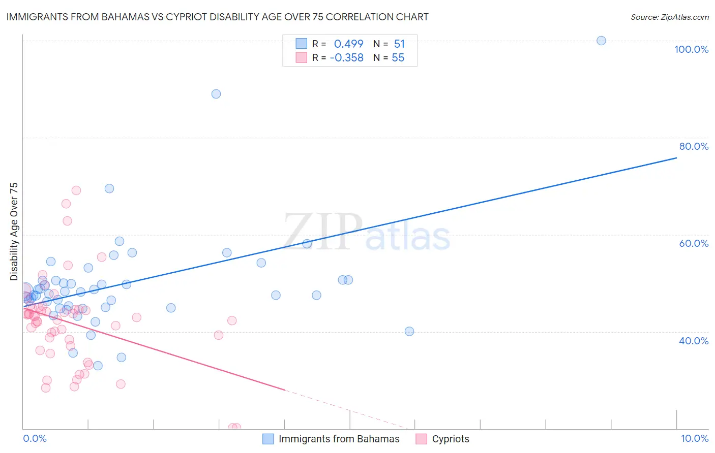 Immigrants from Bahamas vs Cypriot Disability Age Over 75