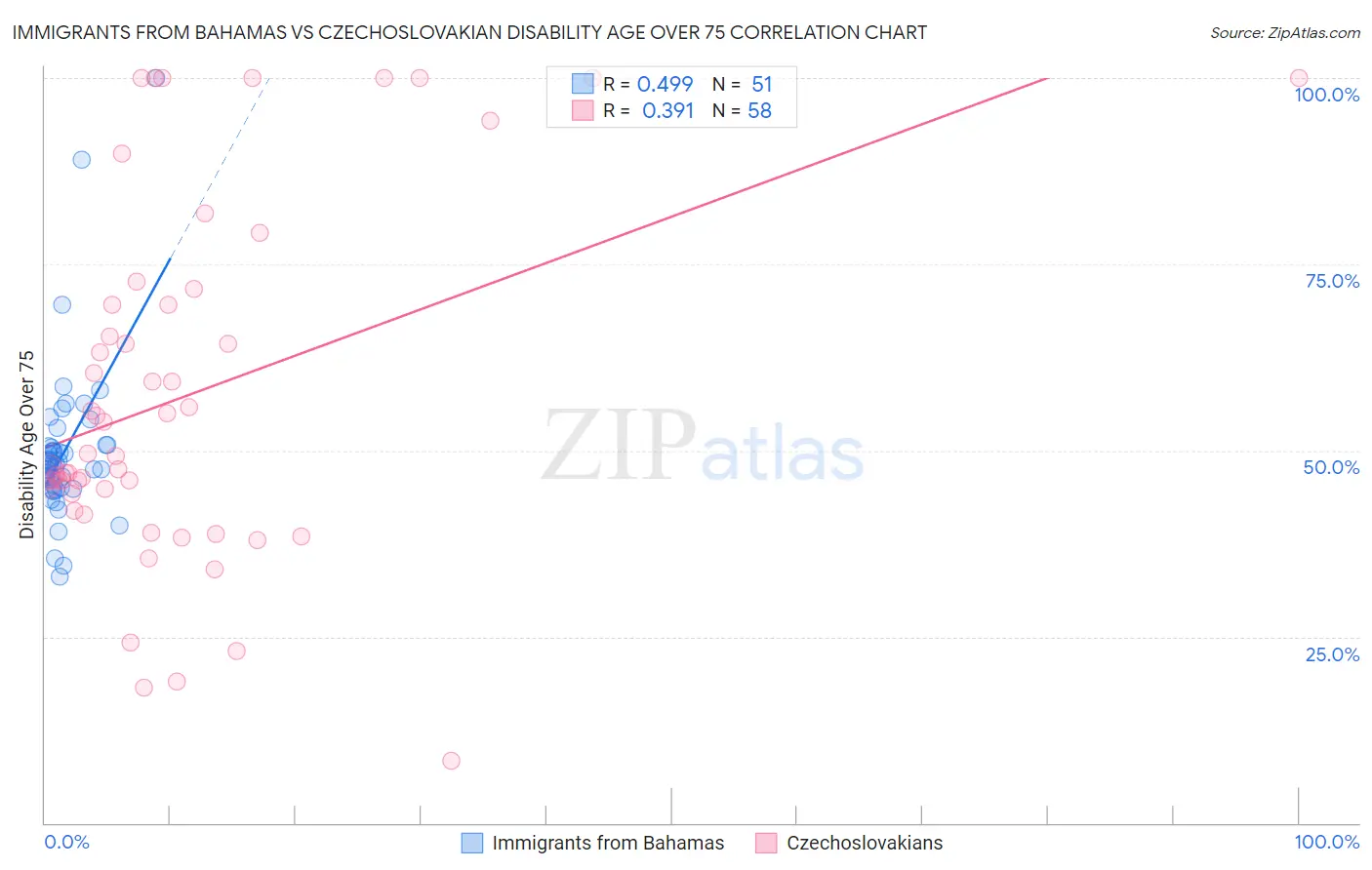 Immigrants from Bahamas vs Czechoslovakian Disability Age Over 75