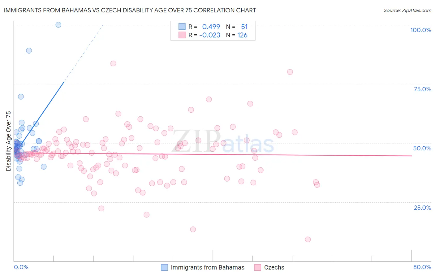 Immigrants from Bahamas vs Czech Disability Age Over 75
