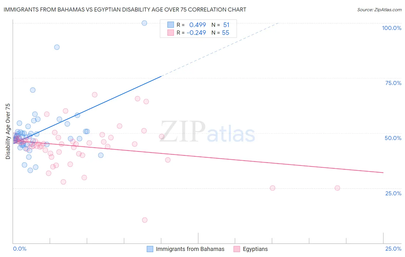 Immigrants from Bahamas vs Egyptian Disability Age Over 75